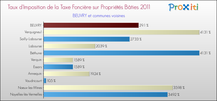 Taux d'imposition de la taxe foncière sur le bati 2011 pour BEUVRY et les communes proches Comparaison des taux d'imposition de la taxe foncière sur le bati 2011 pour BEUVRY et les communes voisines