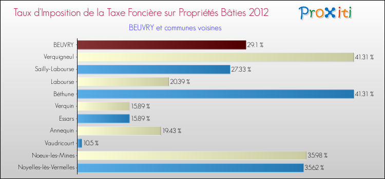 Taux d'imposition de la taxe foncière sur le bati 2012 pour BEUVRY et les communes proches Comparaison des taux d'imposition de la taxe foncière sur le bati 2012 pour BEUVRY et les communes voisines
