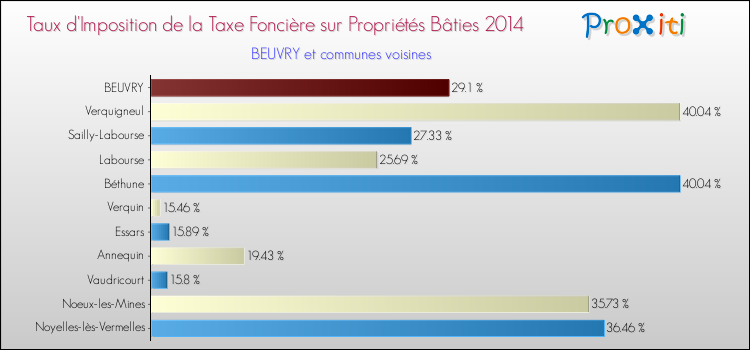 Taux d'imposition de la taxe foncière sur le bati 2014 pour BEUVRY et les communes proches Comparaison des taux d'imposition de la taxe foncière sur le bati 2014 pour BEUVRY et les communes voisines