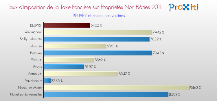 Taux d'imposition de la taxe foncière sur les immeubles et terrains non batis 2011 pour BEUVRY et les communes proches Comparaison des taux d'imposition de la taxe foncière sur les immeubles et terrains non batis 2011 pour BEUVRY et les communes voisines