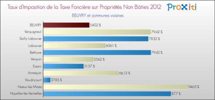 Taux d'imposition de la taxe foncière sur les immeubles et terrains non batis 2012 pour BEUVRY et les communes proches Comparaison des taux d'imposition de la taxe foncière sur les immeubles et terrains non batis 2012 pour BEUVRY et les communes voisines