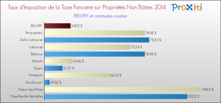 Taux d'imposition de la taxe foncière sur les immeubles et terrains non batis 2014 pour BEUVRY et les communes proches Comparaison des taux d'imposition de la taxe foncière sur les immeubles et terrains non batis 2014 pour BEUVRY et les communes voisines