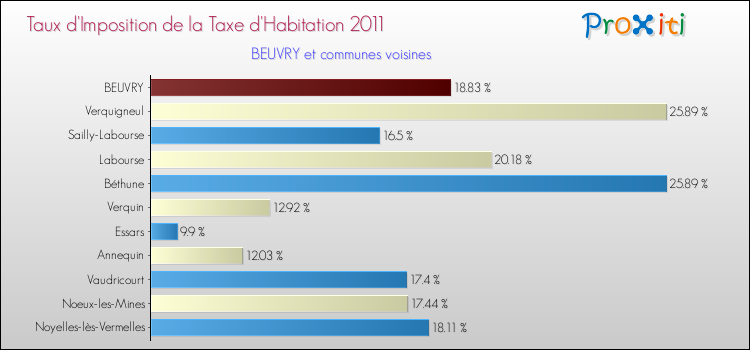 Taux d'imposition de la taxe d'habitation 2011 pour BEUVRY et les communes proches Comparaison des taux d'imposition de la taxe d'habitation 2011 pour BEUVRY et les communes voisines