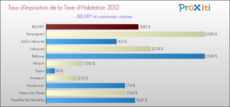 Taux d'imposition de la taxe d'habitation 2012 pour BEUVRY et les communes proches Comparaison des taux d'imposition de la taxe d'habitation 2012 pour BEUVRY et les communes voisines