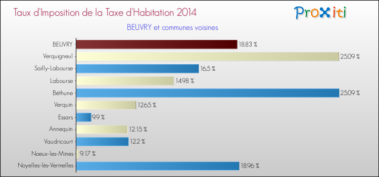 Taux d'imposition de la taxe d'habitation 2014 pour BEUVRY et les communes proches Comparaison des taux d'imposition de la taxe d'habitation 2014 pour BEUVRY et les communes voisines