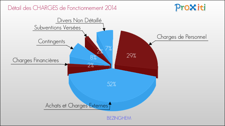 Décomposition des Charges de Fonctionnement 2014 de la commune de BEZINGHEM Charges de Fonctionnement 2014 pour la commune de BEZINGHEM