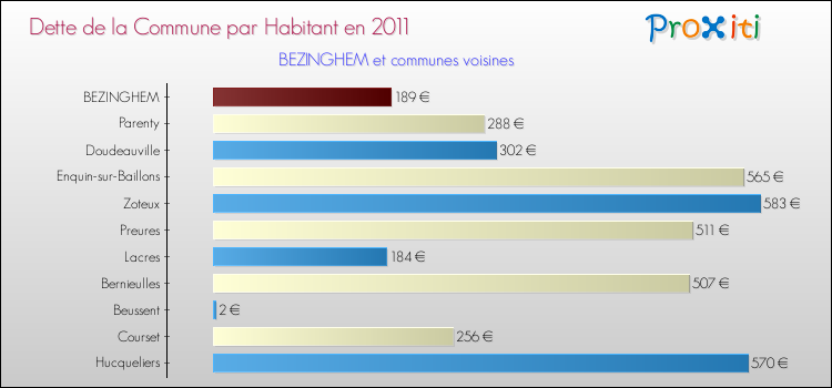 Dette par habitant de la commune en 2011 pour BEZINGHEM et les communes proches Comparaison de la dette par habitant de la commune en 2011 pour BEZINGHEM et les communes voisines