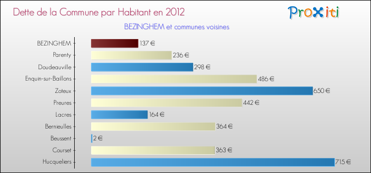 Dette par habitant de la commune en 2012 pour BEZINGHEM et les communes proches Comparaison de la dette par habitant de la commune en 2012 pour BEZINGHEM et les communes voisines