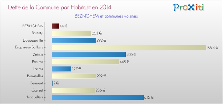 Dette par habitant de la commune en 2014 pour BEZINGHEM et les communes proches Comparaison de la dette par habitant de la commune en 2014 pour BEZINGHEM et les communes voisines
