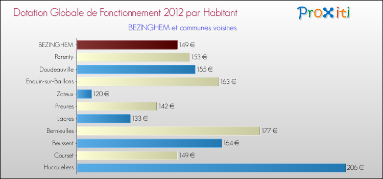 Montant des dotations globales de fonctionnement DGF par Habitant pour BEZINGHEM et les communes proches Comparaison des des dotations globales de fonctionnement DGF par habitant pour BEZINGHEM et les communes voisines