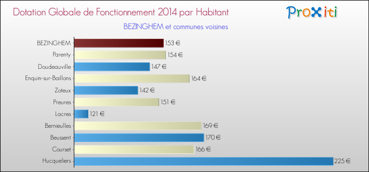 Montant des dotations globales de fonctionnement DGF par Habitant pour BEZINGHEM et les communes proches en 2014. Comparaison des des dotations globales de fonctionnement DGF par habitant pour BEZINGHEM et les communes voisines en 2014.