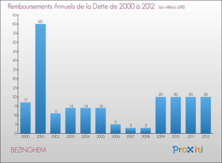 Evolution de l'annuité de la dette pour la commune de BEZINGHEM de 2000 à 2012 Annuités de la dette pour BEZINGHEM de 2000 à 2012