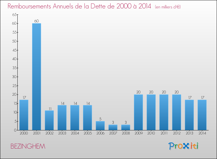 Evolution de l'annuité de la dette pour la commune de BEZINGHEM de 2000 à 2014 Annuités de la dette pour BEZINGHEM de 2000 à 2014