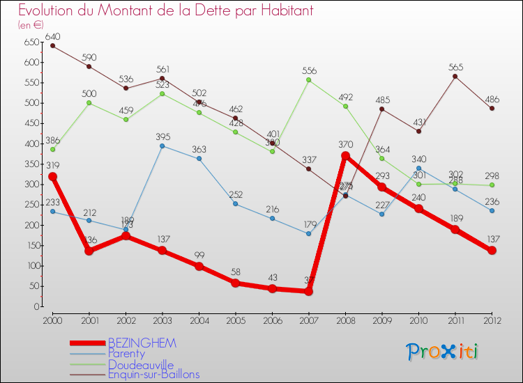 Evolution de la dette par habitant pour la commune de BEZINGHEM et les communes proches de 2000 à 2012 Comparaison de la dette par habitant pour BEZINGHEM et les communes voisines de 2000 à 2012