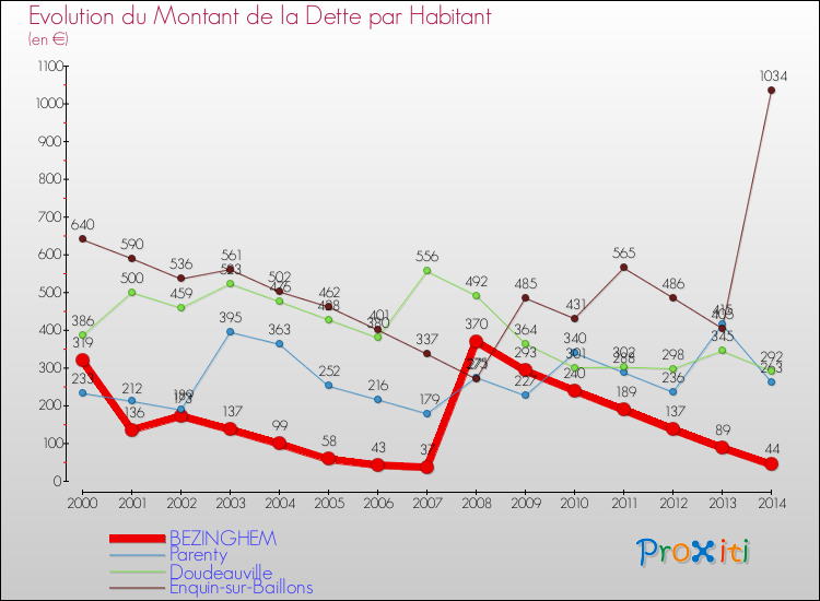 Evolution de la dette par habitant pour la commune de BEZINGHEM et les communes proches de 2000 à 2014 Comparaison de la dette par habitant pour BEZINGHEM et les communes voisines de 2000 à 2014