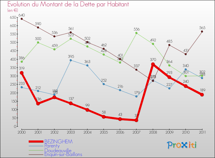 Evolution de la dette par habitant pour la commune de BEZINGHEM et les communes proches Comparaison de la dette par habitant pour BEZINGHEM et les communes voisines