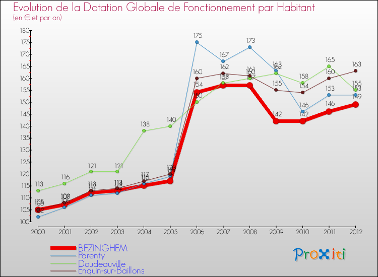 Evolution et montant de la dotation globale de fonctionnement par Habitant pour BEZINGHEM et les communes proches Comparaison des dotations globales de fonctionnement par habitant pour BEZINGHEM et les communes voisines