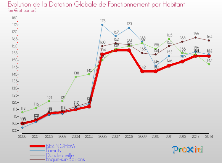 Evolution et montant de la dotation globale de fonctionnement par Habitant pour BEZINGHEM et les communes proches de 2000 à 2014. Comparaison des dotations globales de fonctionnement par habitant pour BEZINGHEM et les communes voisines de 2000 à 2014.