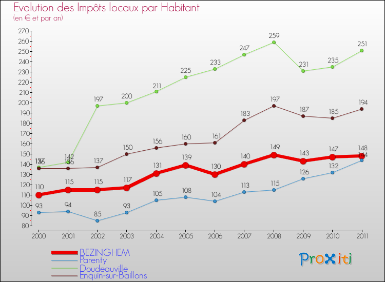 Evolution et montant des impôts locaux par Habitant pour BEZINGHEM et les communes proches Comparaison des impôts locaux par habitant pour BEZINGHEM et les communes voisines