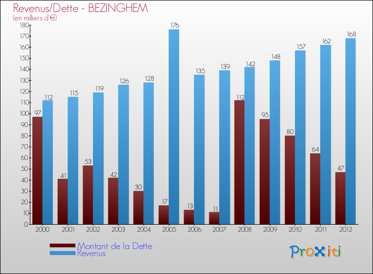 Evolution comparée de la dette et des revenus pour la commune de BEZINGHEM de 2000 à 2012 Comparaison de la dette et des revenus pour BEZINGHEM de 2000 à 2012