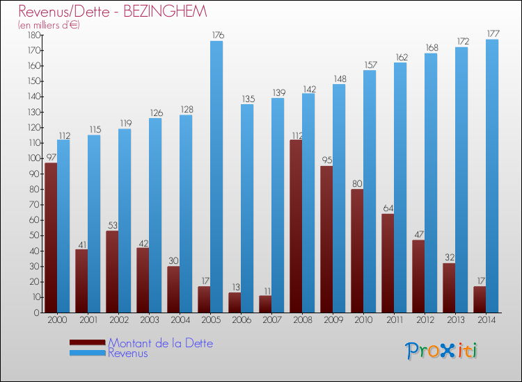 Evolution comparée de la dette et des revenus pour la commune de BEZINGHEM de 2000 à 2014 Comparaison de la dette et des revenus pour BEZINGHEM de 2000 à 2014