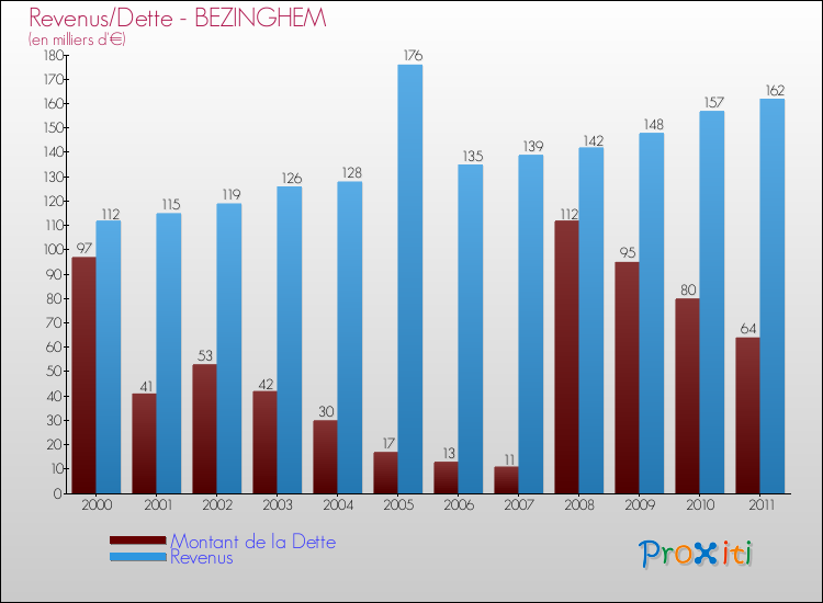 Evolution comparée de la dette et des revenus pour la commune de BEZINGHEM de 2000 à 2011 Comparaison de la dette et des revenus pour BEZINGHEM de 2000 à 2011