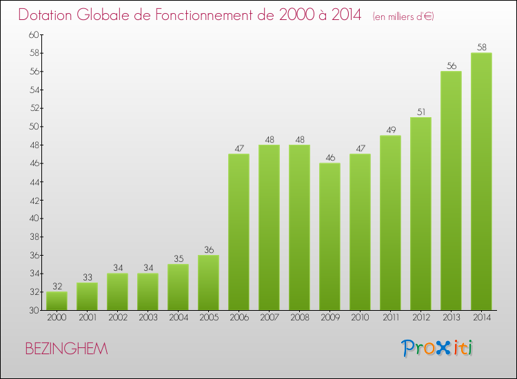 Evolution du montant de la Dotation Globale de Fonctionnement pour la commune de BEZINGHEM de 2000 à 2014 Evolution du montant de la Dotation Globale de Fonctionnement pour BEZINGHEM de 2000 à 2014