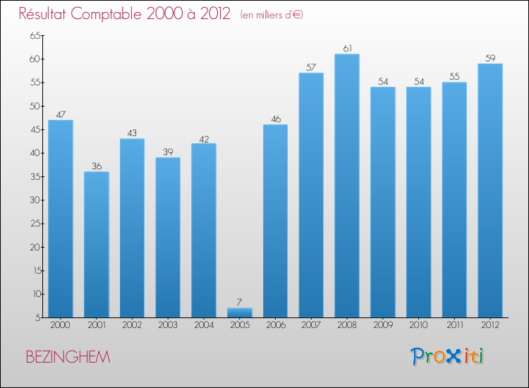 Evolution du résultat comptable pour la commune de BEZINGHEM de 2000 à 2012 Evolution du résultat comptable pour BEZINGHEM de 2000 à 2012