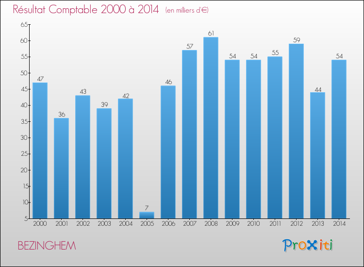 Evolution du résultat comptable pour la commune de BEZINGHEM de 2000 à 2014 Evolution du résultat comptable pour BEZINGHEM de 2000 à 2014