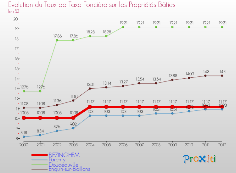 Evolution du taux de la taxe foncière sur le bati pour BEZINGHEM et les communes proches de 2000 à 2012 Comparaison des taux de taxe foncière sur le bati pour BEZINGHEM et les communes voisines de 2000 à 2012