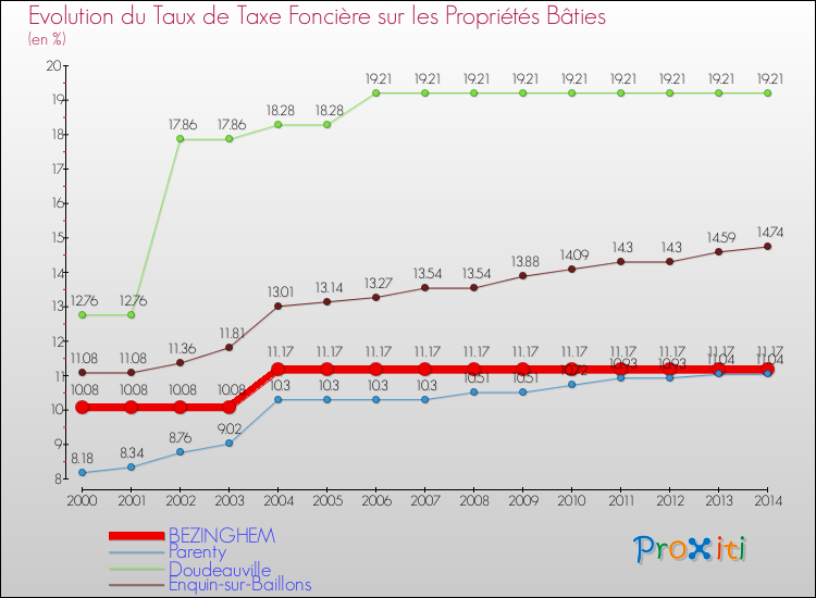 Evolution du taux de la taxe foncière sur le bati pour BEZINGHEM et les communes proches de 2000 à 2014 Comparaison des taux de taxe foncière sur le bati pour BEZINGHEM et les communes voisines de 2000 à 2014