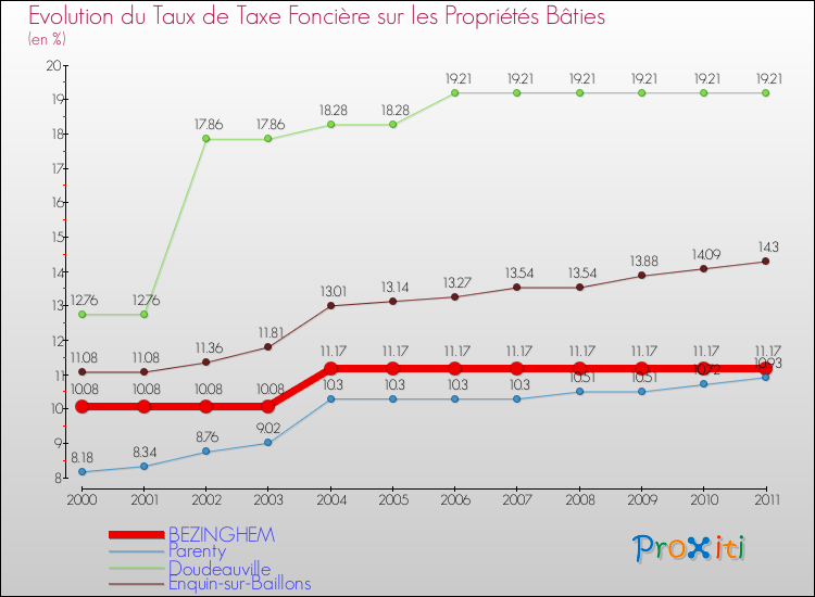Evolution du taux de la taxe foncière sur le bati pour BEZINGHEM et les communes proches Comparaison des taux de taxe foncière sur le bati pour BEZINGHEM et les communes voisines