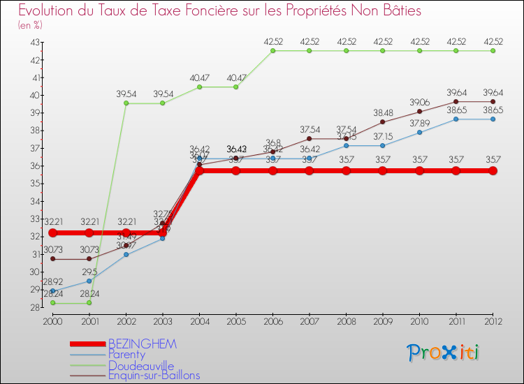 Evolution du taux de la taxe foncière sur les immeubles et terrains non batis pour BEZINGHEM et les communes proches de 2000 à 2012 Comparaison des taux de la taxe foncière sur les immeubles et terrains non batis pour BEZINGHEM et les communes voisines de 2000 à 2012
