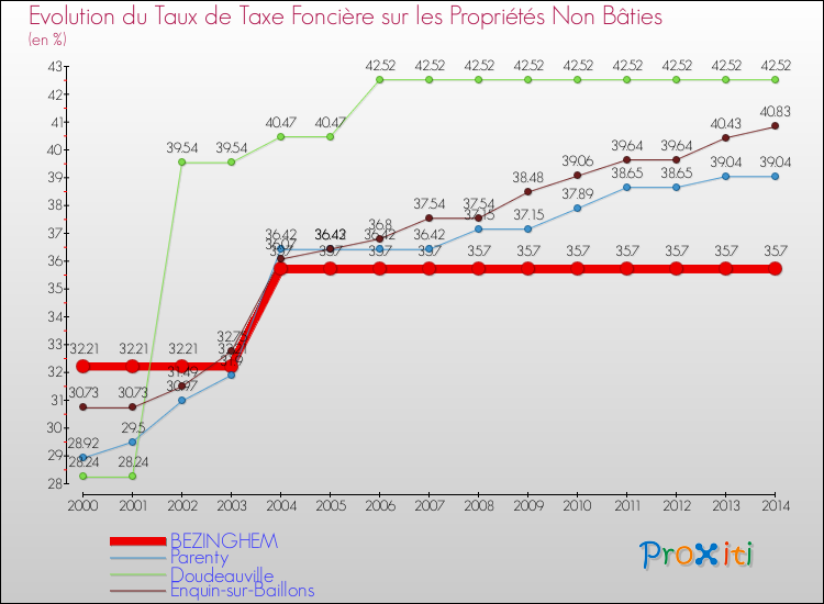 Evolution du taux de la taxe foncière sur les immeubles et terrains non batis pour BEZINGHEM et les communes proches de 2000 à 2014 Comparaison des taux de la taxe foncière sur les immeubles et terrains non batis pour BEZINGHEM et les communes voisines de 2000 à 2014