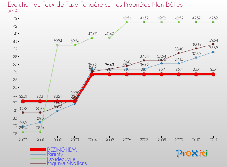 Evolution du taux de la taxe foncière sur les immeubles et terrains non batis pour BEZINGHEM et les communes proches Comparaison des taux de la taxe foncière sur les immeubles et terrains non batis pour BEZINGHEM et les communes voisines