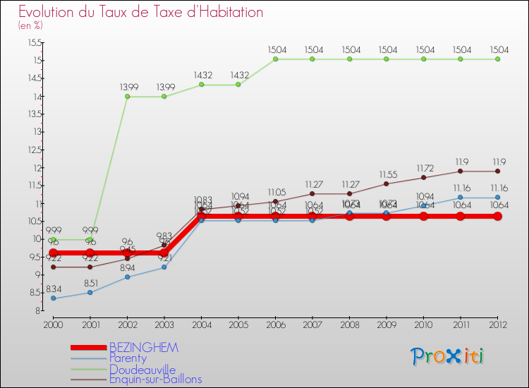 Evolution du taux de la taxe d'habitation pour BEZINGHEM et les communes proches Comparaison des taux de la taxe d'habitation pour BEZINGHEM et les communes voisines