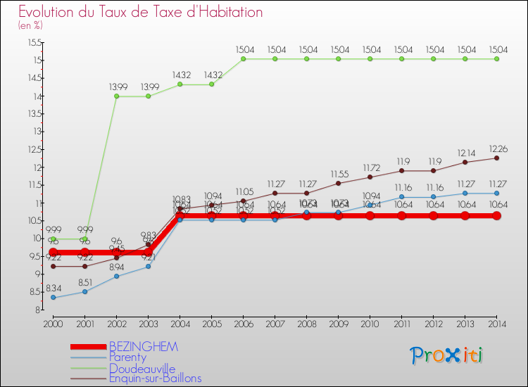 Evolution du taux de la taxe d'habitation pour BEZINGHEM et les communes proches de 2000 à 2014 Comparaison des taux de la taxe d'habitation pour BEZINGHEM et les communes voisines de 2000 à 2014