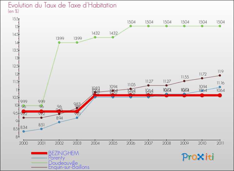 Evolution du taux de la taxe d'habitation pour BEZINGHEM et les communes proches Comparaison des taux de la taxe d'habitation pour BEZINGHEM et les communes voisines