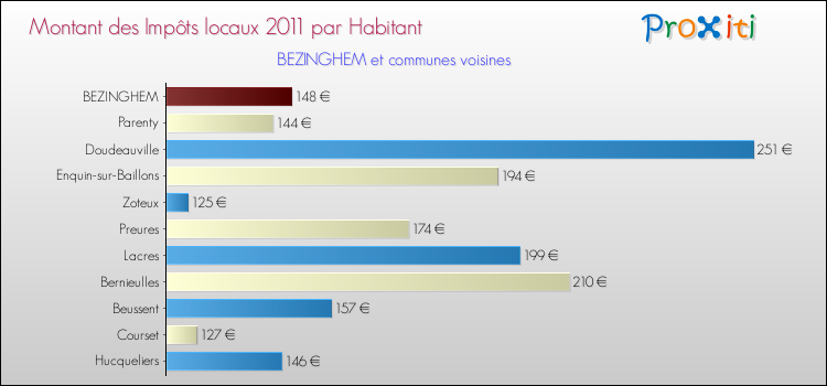 Montant des impôts locaux par Habitant pour BEZINGHEM et les communes proches Comparaison des impôts locaux par habitant pour BEZINGHEM et les communes voisines