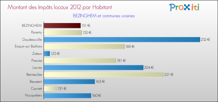 Montant des impôts locaux par Habitant pour BEZINGHEM et les communes proches Comparaison des impôts locaux par habitant pour BEZINGHEM et les communes voisines