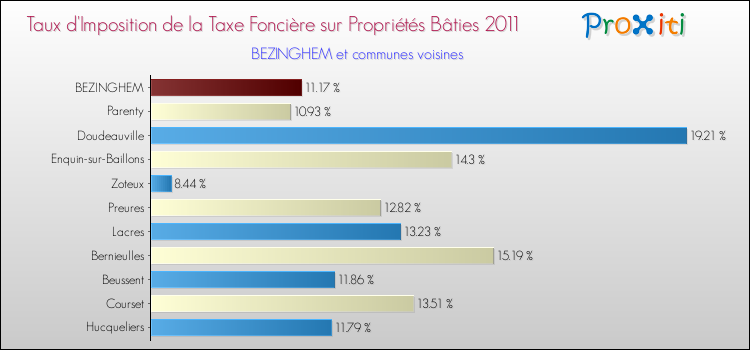 Taux d'imposition de la taxe foncière sur le bati 2011 pour BEZINGHEM et les communes proches Comparaison des taux d'imposition de la taxe foncière sur le bati 2011 pour BEZINGHEM et les communes voisines