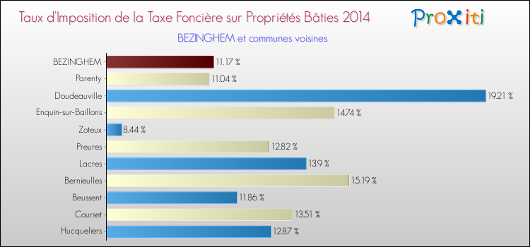 Taux d'imposition de la taxe foncière sur le bati 2014 pour BEZINGHEM et les communes proches Comparaison des taux d'imposition de la taxe foncière sur le bati 2014 pour BEZINGHEM et les communes voisines