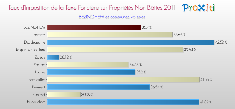 Taux d'imposition de la taxe foncière sur les immeubles et terrains non batis 2011 pour BEZINGHEM et les communes proches Comparaison des taux d'imposition de la taxe foncière sur les immeubles et terrains non batis 2011 pour BEZINGHEM et les communes voisines