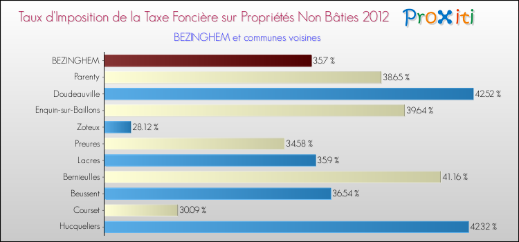 Taux d'imposition de la taxe foncière sur les immeubles et terrains non batis 2012 pour BEZINGHEM et les communes proches Comparaison des taux d'imposition de la taxe foncière sur les immeubles et terrains non batis 2012 pour BEZINGHEM et les communes voisines