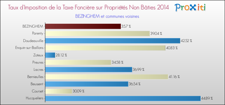 Taux d'imposition de la taxe foncière sur les immeubles et terrains non batis 2014 pour BEZINGHEM et les communes proches Comparaison des taux d'imposition de la taxe foncière sur les immeubles et terrains non batis 2014 pour BEZINGHEM et les communes voisines