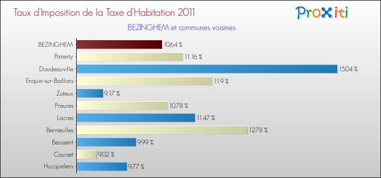 Taux d'imposition de la taxe d'habitation 2011 pour BEZINGHEM et les communes proches Comparaison des taux d'imposition de la taxe d'habitation 2011 pour BEZINGHEM et les communes voisines