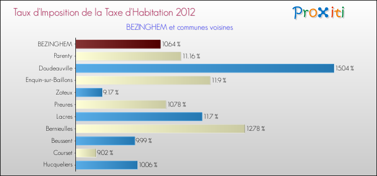 Taux d'imposition de la taxe d'habitation 2012 pour BEZINGHEM et les communes proches Comparaison des taux d'imposition de la taxe d'habitation 2012 pour BEZINGHEM et les communes voisines