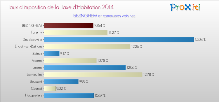 Taux d'imposition de la taxe d'habitation 2014 pour BEZINGHEM et les communes proches Comparaison des taux d'imposition de la taxe d'habitation 2014 pour BEZINGHEM et les communes voisines