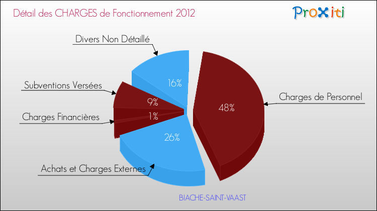Décomposition des Charges de Fonctionnement 2012 de la commune de BIACHE-SAINT-VAAST Charges de Fonctionnement 2012 pour la commune de BIACHE-SAINT-VAAST