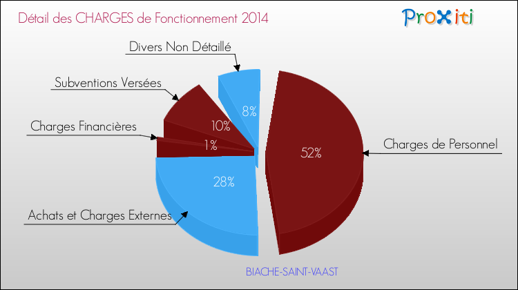 Décomposition des Charges de Fonctionnement 2014 de la commune de BIACHE-SAINT-VAAST Charges de Fonctionnement 2014 pour la commune de BIACHE-SAINT-VAAST